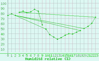 Courbe de l'humidit relative pour Aoste (It)