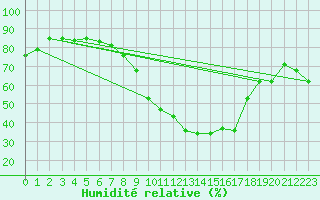 Courbe de l'humidit relative pour Nmes - Garons (30)
