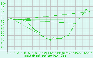Courbe de l'humidit relative pour Birlad