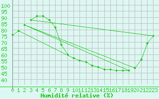 Courbe de l'humidit relative pour Alenon (61)