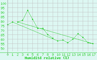 Courbe de l'humidit relative pour Hermaringen-Allewind