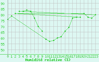 Courbe de l'humidit relative pour Katschberg