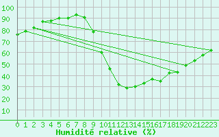 Courbe de l'humidit relative pour Die (26)