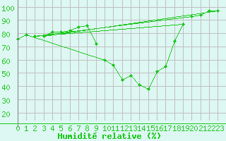 Courbe de l'humidit relative pour Herstmonceux (UK)