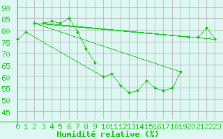 Courbe de l'humidit relative pour Shoeburyness