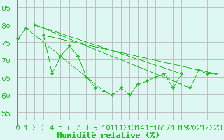 Courbe de l'humidit relative pour Reimegrend