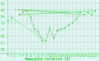 Courbe de l'humidit relative pour Capdepera