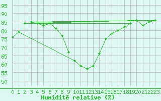 Courbe de l'humidit relative pour Lesko