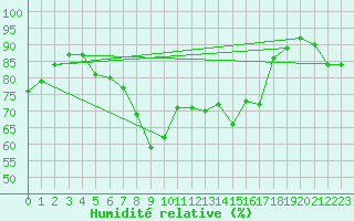 Courbe de l'humidit relative pour Hoburg A
