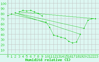 Courbe de l'humidit relative pour Ponferrada