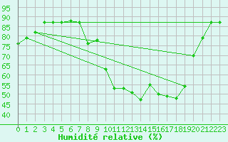 Courbe de l'humidit relative pour Figari (2A)