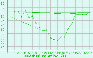 Courbe de l'humidit relative pour Lisbonne (Po)