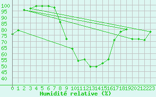 Courbe de l'humidit relative pour Liberec