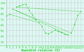 Courbe de l'humidit relative pour Mullingar