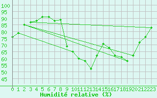 Courbe de l'humidit relative pour Saint-Girons (09)