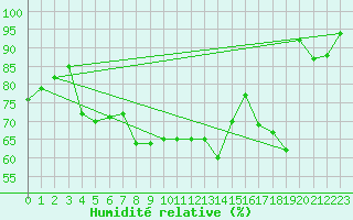 Courbe de l'humidit relative pour Hano