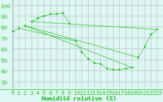 Courbe de l'humidit relative pour Baye (51)