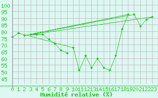 Courbe de l'humidit relative pour Osterfeld