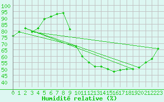 Courbe de l'humidit relative pour Chteaudun (28)