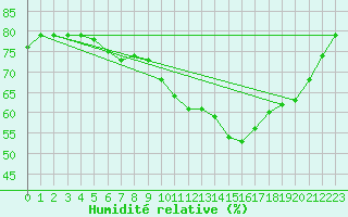 Courbe de l'humidit relative pour Ontinyent (Esp)