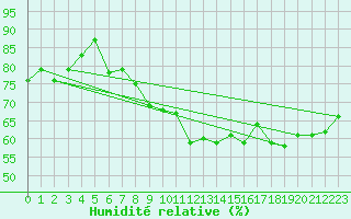 Courbe de l'humidit relative pour Orly (91)