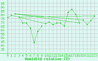 Courbe de l'humidit relative pour Avila - La Colilla (Esp)