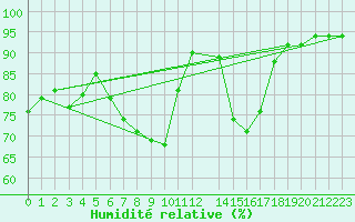 Courbe de l'humidit relative pour Gevgelija