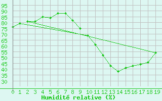 Courbe de l'humidit relative pour Orschwiller (67)