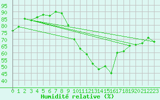 Courbe de l'humidit relative pour Sisteron (04)