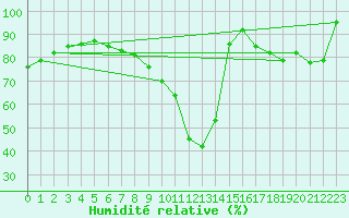 Courbe de l'humidit relative pour Avord (18)