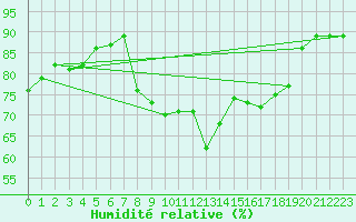 Courbe de l'humidit relative pour Tusimice