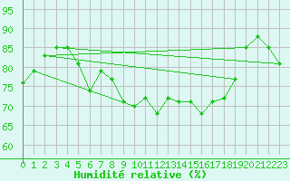 Courbe de l'humidit relative pour Karlskrona-Soderstjerna