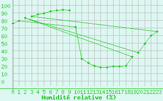 Courbe de l'humidit relative pour Chamonix-Mont-Blanc (74)