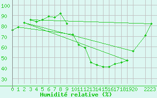 Courbe de l'humidit relative pour Quimperl (29)