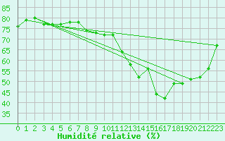 Courbe de l'humidit relative pour Pointe de Chassiron (17)