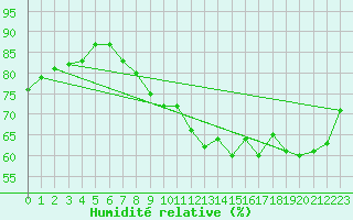 Courbe de l'humidit relative pour Saint-Philbert-de-Grand-Lieu (44)