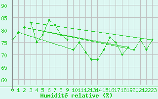 Courbe de l'humidit relative pour Pointe de Chassiron (17)