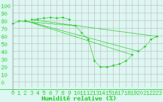 Courbe de l'humidit relative pour Millau (12)