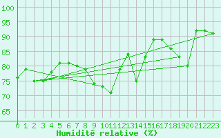 Courbe de l'humidit relative pour Uto