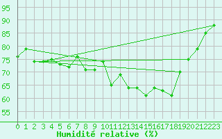 Courbe de l'humidit relative pour Ile d'Yeu - Saint-Sauveur (85)