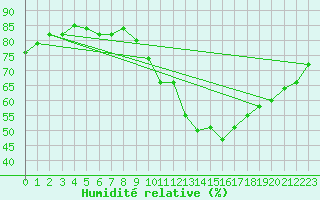 Courbe de l'humidit relative pour Vias (34)