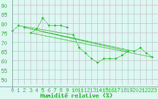 Courbe de l'humidit relative pour Pomrols (34)