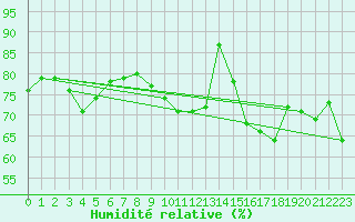 Courbe de l'humidit relative pour Cap Pertusato (2A)