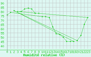 Courbe de l'humidit relative pour Carcassonne (11)