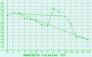 Courbe de l'humidit relative pour Aubagne (13)