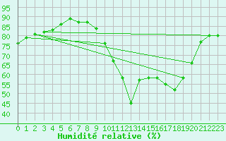 Courbe de l'humidit relative pour Koksijde (Be)