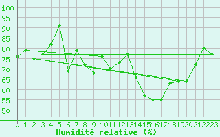 Courbe de l'humidit relative pour Bonnecombe - Les Salces (48)