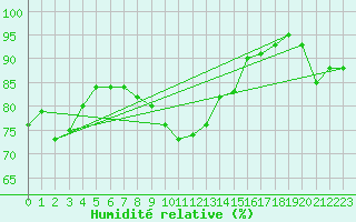 Courbe de l'humidit relative pour Landvik