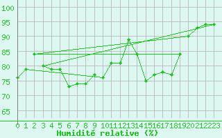 Courbe de l'humidit relative pour Luxeuil (70)