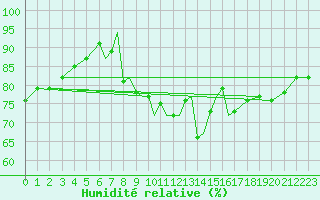 Courbe de l'humidit relative pour Scilly - Saint Mary's (UK)